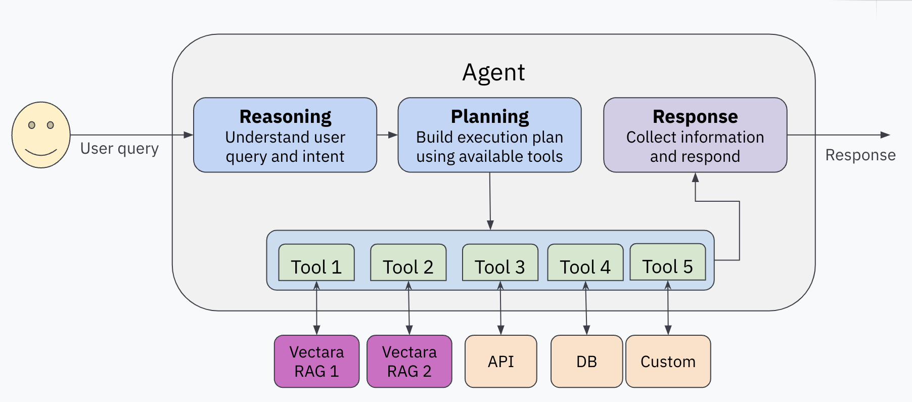 vectara-agent architecture