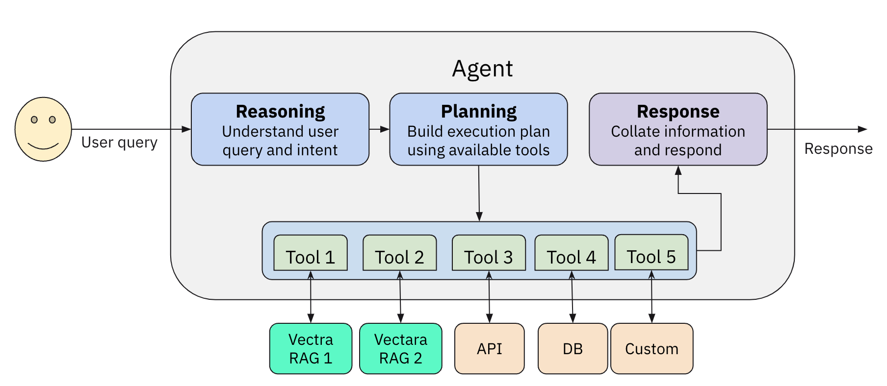 vectara-agent architecture