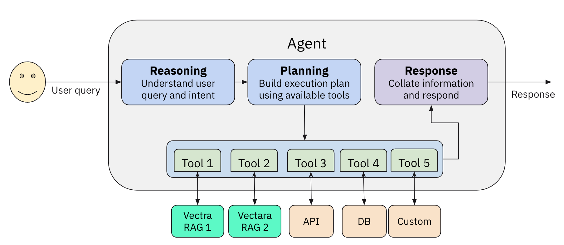 Vectara Agentic Documentation